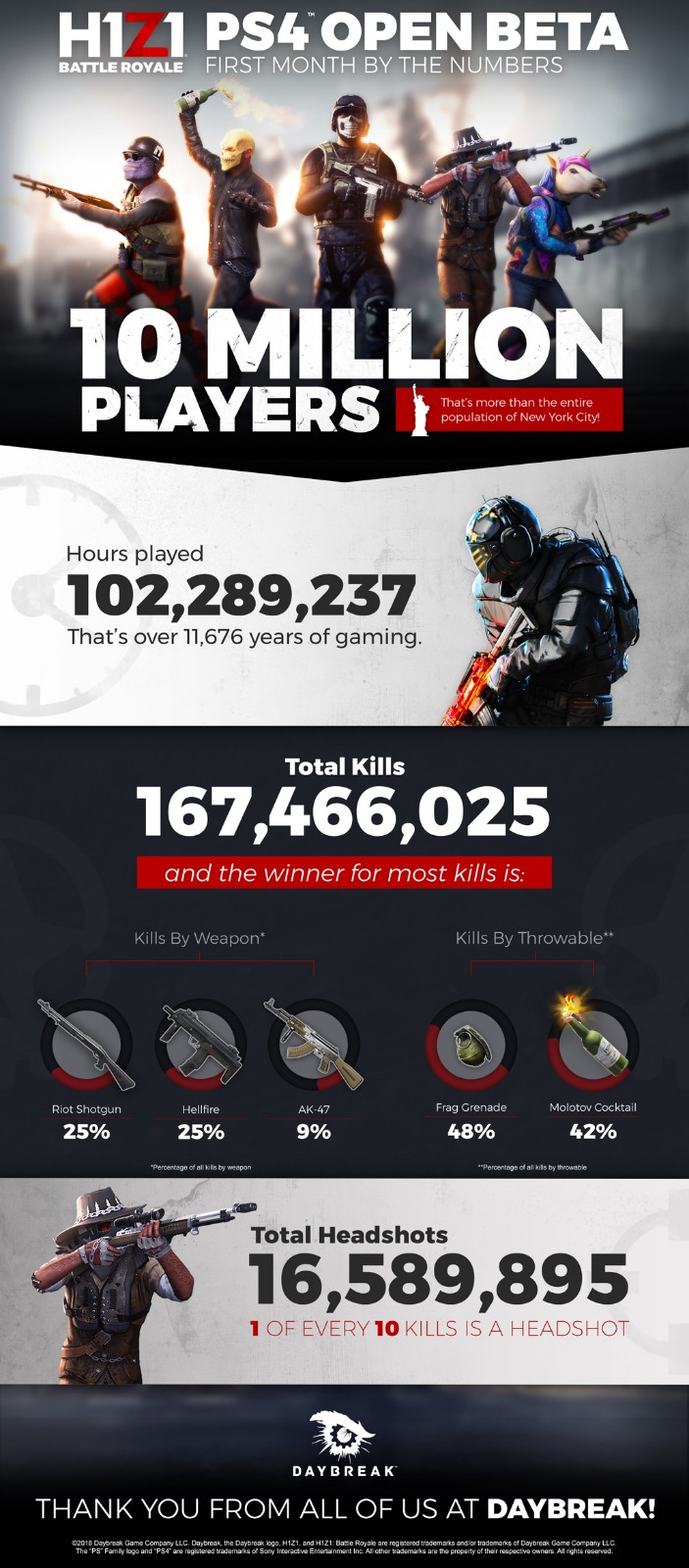 H1Z1_10-Million_Infographic_FinalNumbers_4b55dccb10_7e07440ee4.jpg