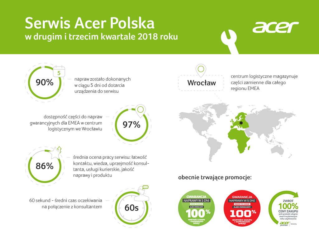 Naprawa twojego komputera - Serwis Acer na 90% załatwi to w 5 dni!