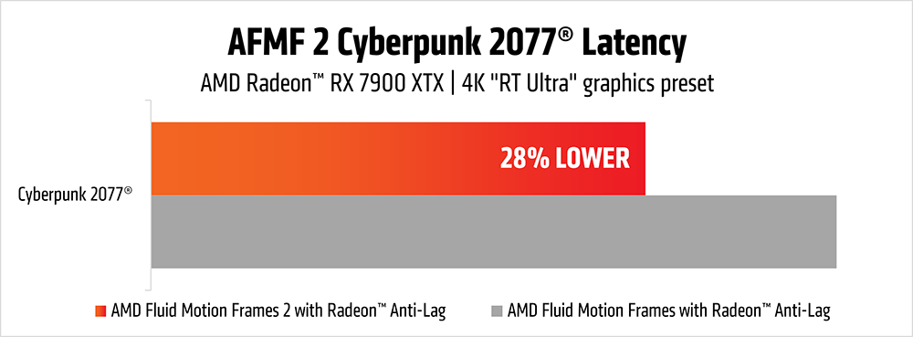 AFMF 2 Cyberpunk 2077 latench chart2