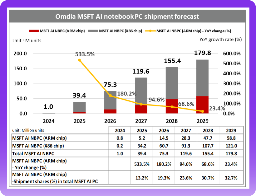 Microsoft-Arm-based-laptops-growth-yoy