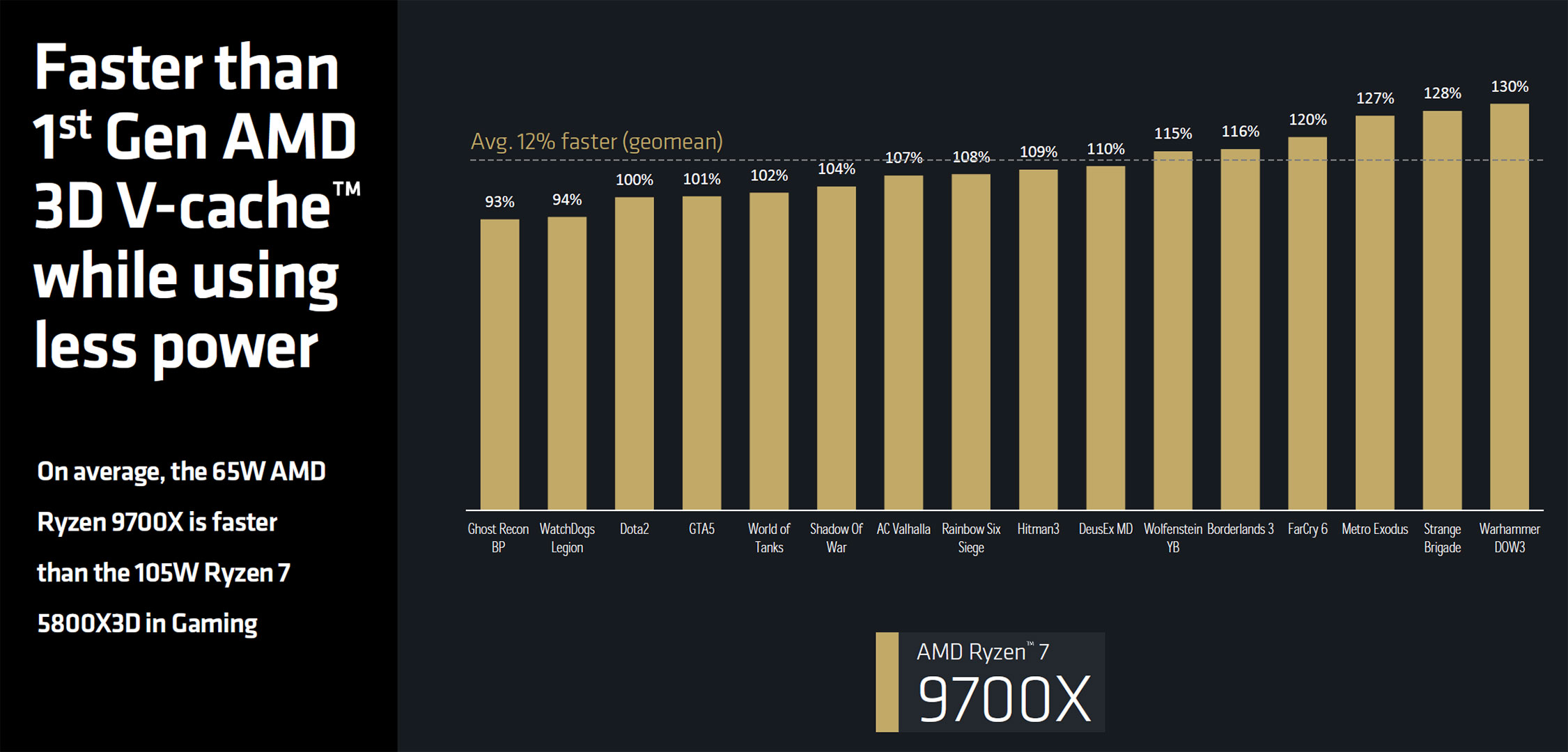 performance-vs-5800x3d