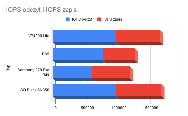 IOPS odczyt i IOPS zapis