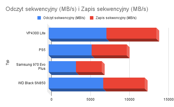 Odczyt sekwencyjny (MB_s) i Zapis sekwencyjny (MB_s)