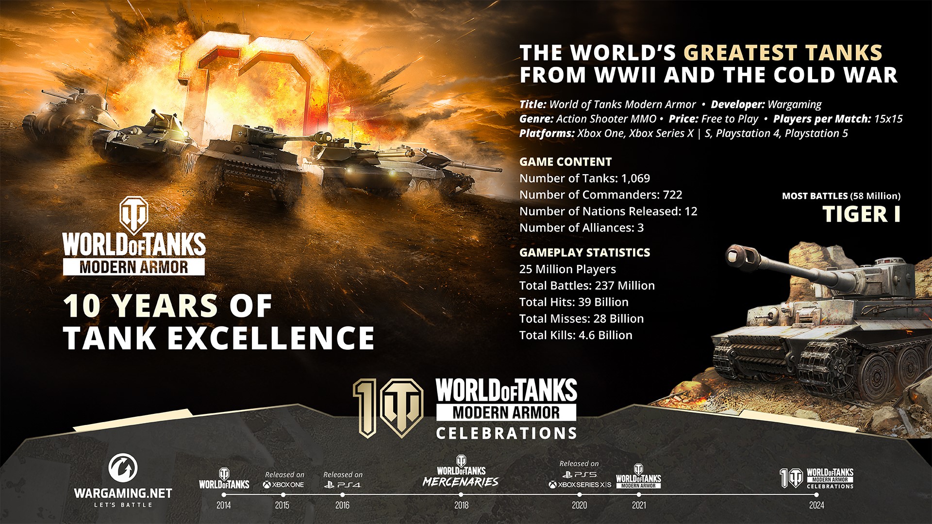 Wargaming świętuje 10 rocznicę konsolowego World of Tanks Modern Armor!