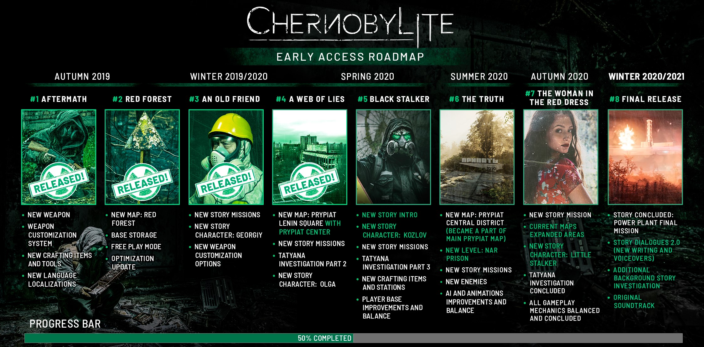 Chernobylite już z obszarem Prypeci, zawartość w 50% skończona, a The Farm 51 rozszerza współpracę z AMD!