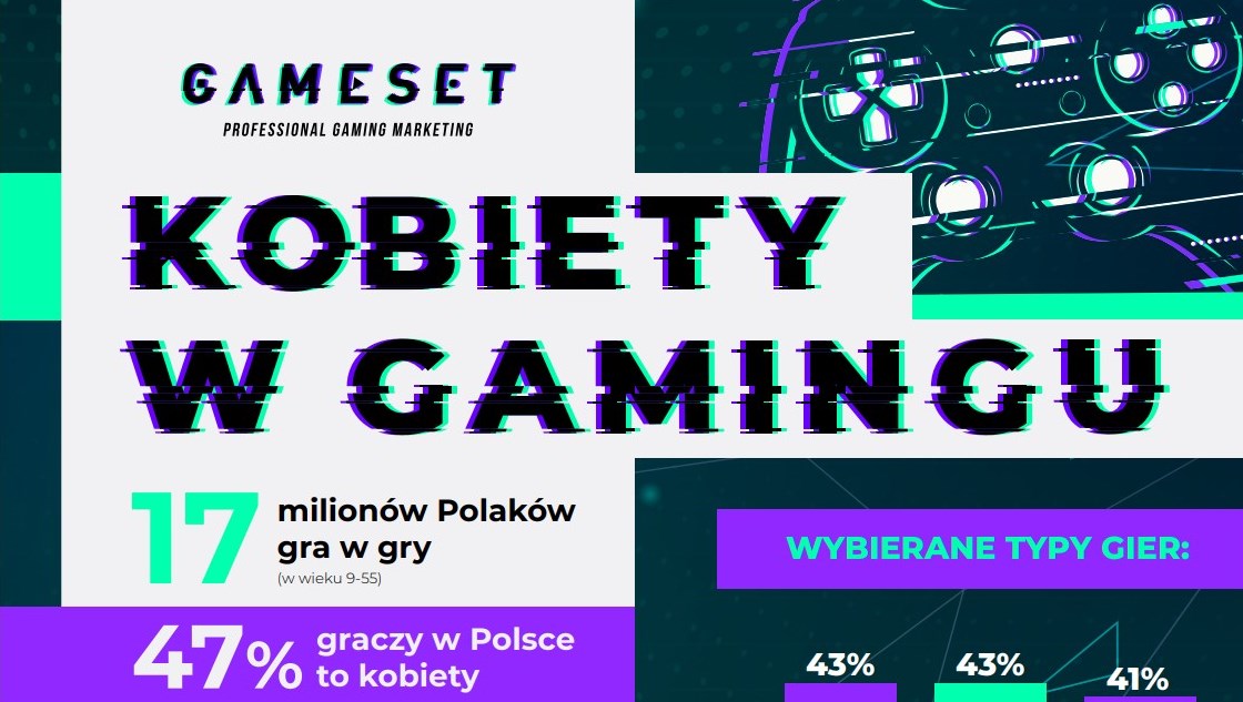 Game Story: W Polsce liczba graczy wynosi 17 milionów graczy, z czego 47% grupy stanowią kobiety!