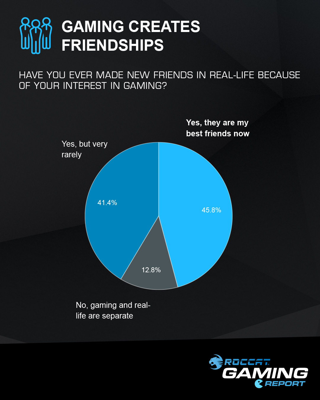 Gamingowy raport ROCCAT - Jak towarzyscy są ankietowani gracze?