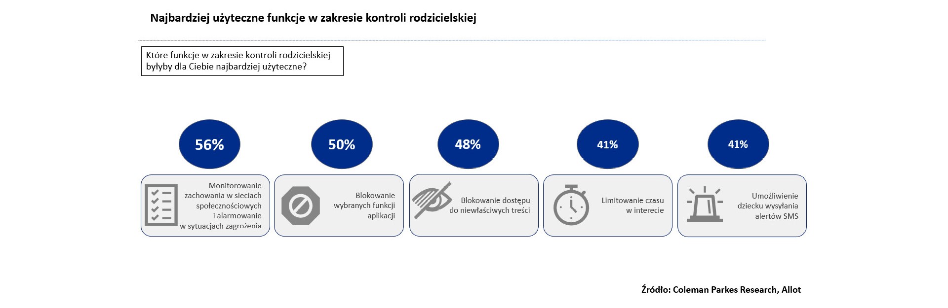 Ile % dzieci pozostaje bez uwagi i kontroli w sieci w Polsce?