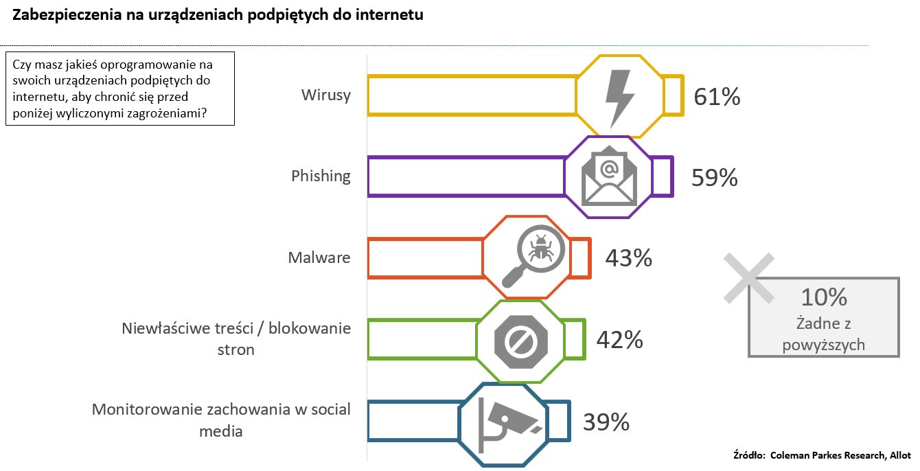 Ile jako Polacy chcemy wydać na cyberbezpieczeństwo? - allot publikuje wyniki badań!