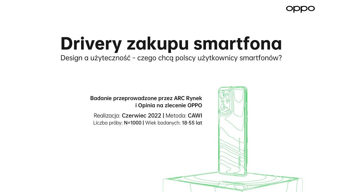 Jakich smartfonów poszukują Polacy? Badanie OPPO prezentuje ciekawe wyniki badań