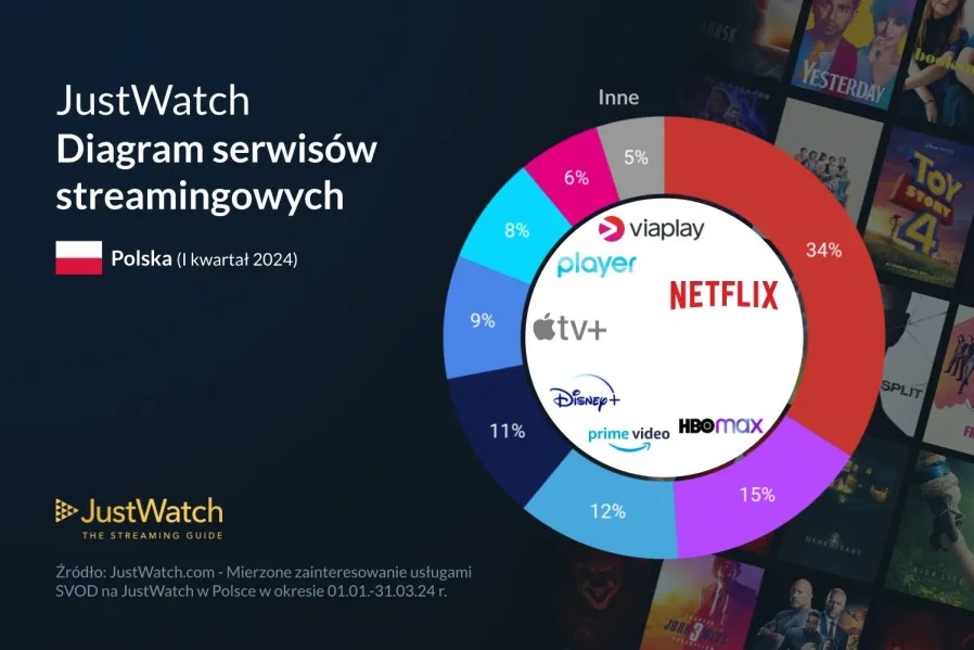 Netflix królem steramingu w Polsce, HBO Max, Prime i Disney mocno w tyle. Oto raport kończący pierwszy kwartał 2024 roku