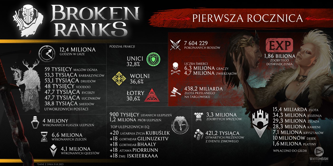 Whitemoon Games świętuje pierwszą rocznicę Broken Ranks, oferując graczom wiele niespodzianek oraz pakiet statystyk!