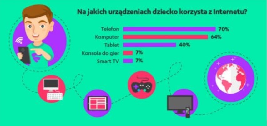 Rodzice coraz bardziej świadomi zagrożeń czyhających na dzieci w sieci