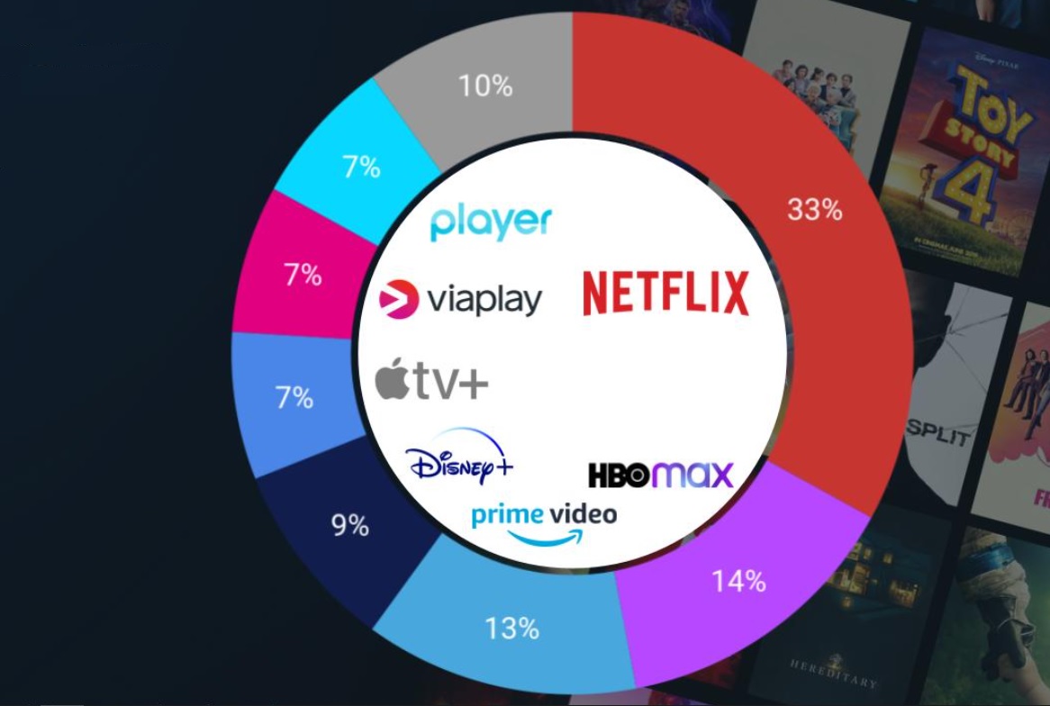 Rynek SVOD od stycznia do czerwca tego roku zdominowany przez Netflix. HBO Max i Prime Video z procentową różnicą