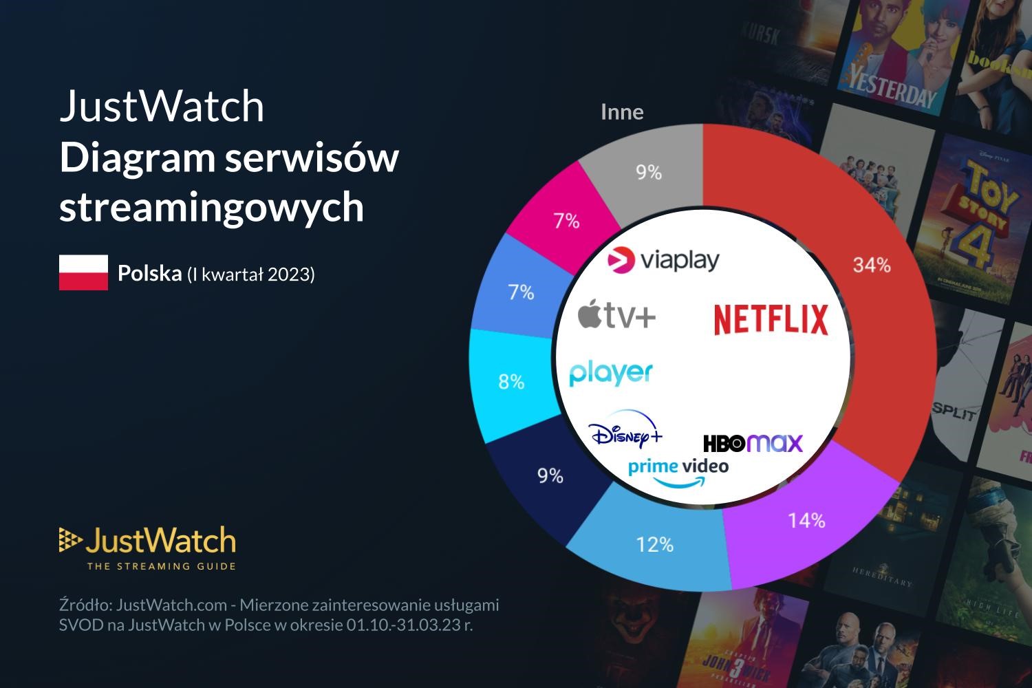 Netflix, HBO Max czy Player tracą w Polsce w pierwszym kwartale 2023, podczas gdy Amazon Prime Video...