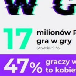 Game Story: W Polsce liczba graczy wynosi 17 milionów graczy, z czego 47% grupy stanowią kobiety!