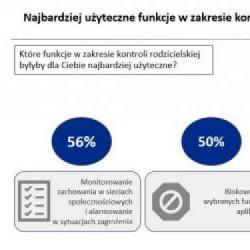 Ile % dzieci pozostaje bez uwagi i kontroli w sieci w Polsce?