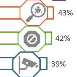 Ile jako Polacy chcemy wydać na cyberbezpieczeństwo? - allot publikuje wyniki badań!