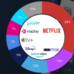 Rynek SVOD od stycznia do czerwca tego roku zdominowany przez Netflix. HBO Max i Prime Video z procentową różnicą