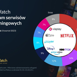 Netflix, HBO Max czy Player tracą w Polsce w pierwszym kwartale 2023, podczas gdy Amazon Prime Video...