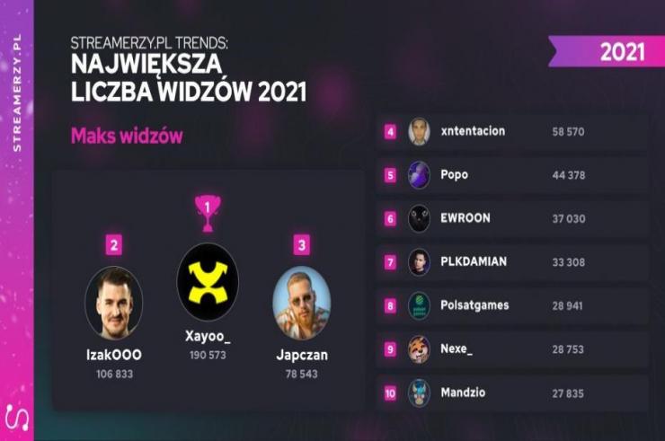 Co działo się w świecie twórców internetowych na Twitchu w Polsce w 2022 roku?