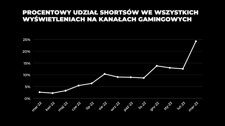 Nie lubicie Shortsów na YouTube? Ich rola i ilość na growych kanałach wyraźnie wzrosła w 2023 roku!