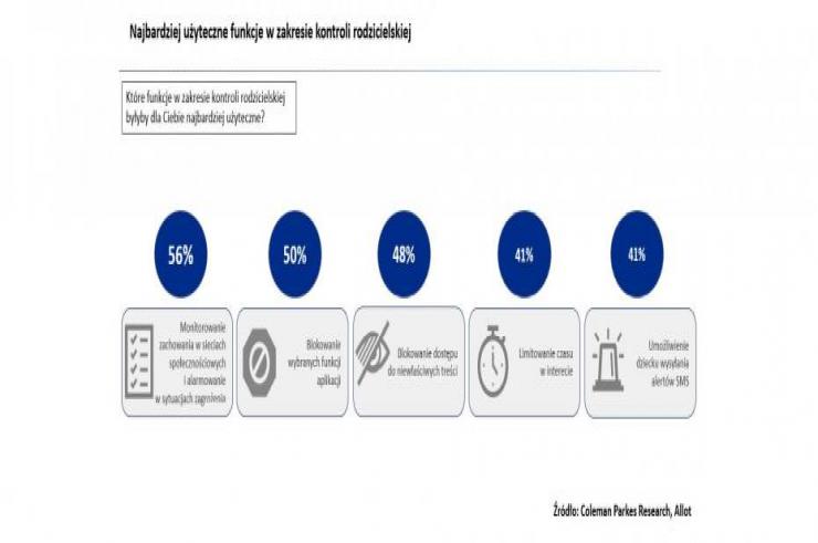 Ile % dzieci pozostaje bez uwagi i kontroli w sieci w Polsce?