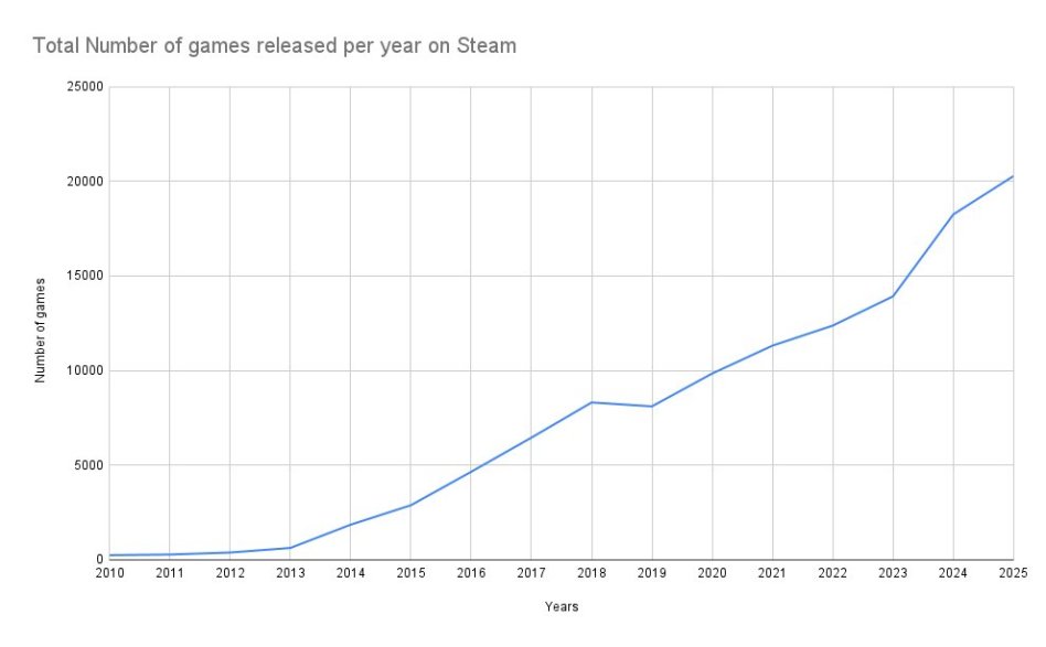 Ile gier pojawiÅ‚o siÄ™ na Steam w 2025 roku?