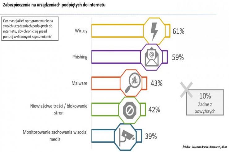 Ile jako Polacy chcemy wydać na cyberbezpieczeństwo? - allot publikuje wyniki badań!