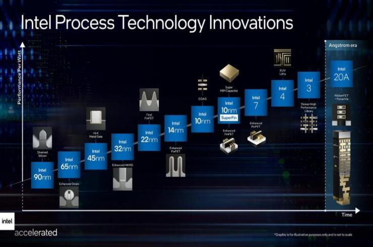 Intel zmienia nazewnictwo procesu technologicznego, prezentując jednocześnie rozpiskę na kolejne lata!