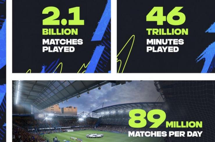 Jak po 22 dniach poradziła sobie FIFA 22? Gra notuje znakomite rezultaty