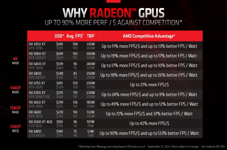 Jak RDNA 3 i RDNA 2 radzą sobie z efektywnością energetyczną? AMD chwali się świetnymi wynikami podczas testów