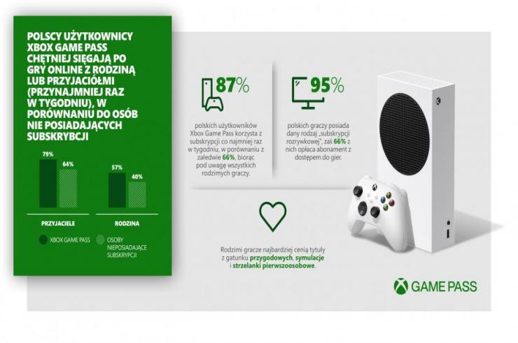 Jak Xbox Game Pass wpłynął na zwyczaje polskich graczy? Ciekawe wyniki badań Microsoftu!