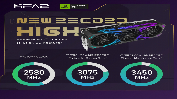 Premiera przyniosły karcie KFA2 GeForce RTX 4090 SG niezwykłe rekordy wydajnościowej!