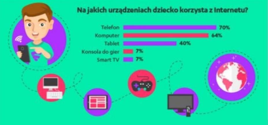 Rodzice coraz bardziej świadomi zagrożeń czyhających na dzieci w sieci