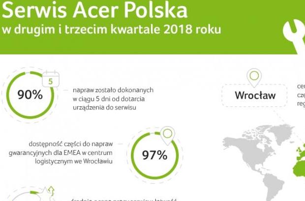 Serwis Acera prezentuje swoje znakomite wyniki działania i szybkości