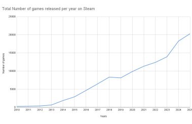 Ile gier pojawiło się na Steam w 2025 roku?
