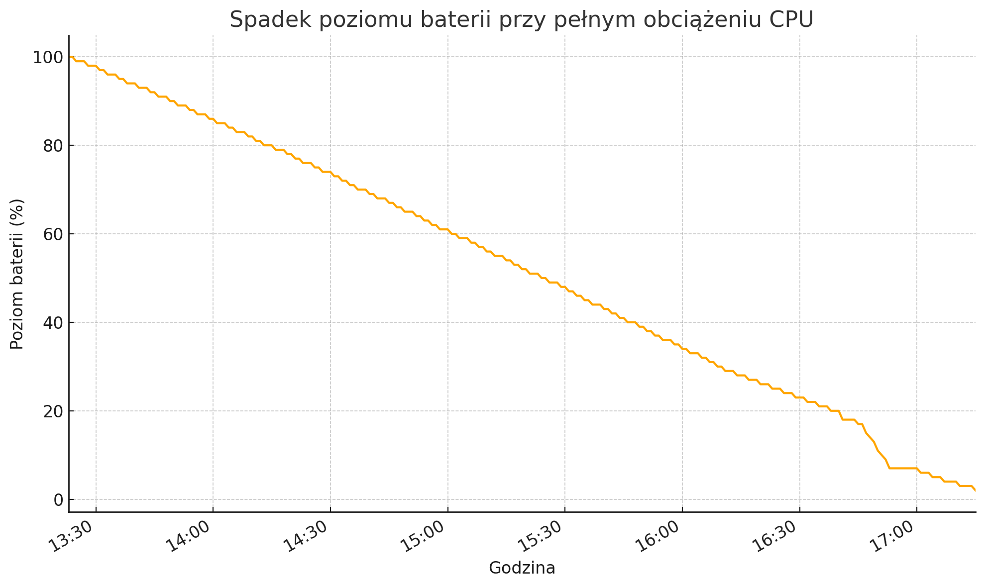 Wykres obciążenia CPU
