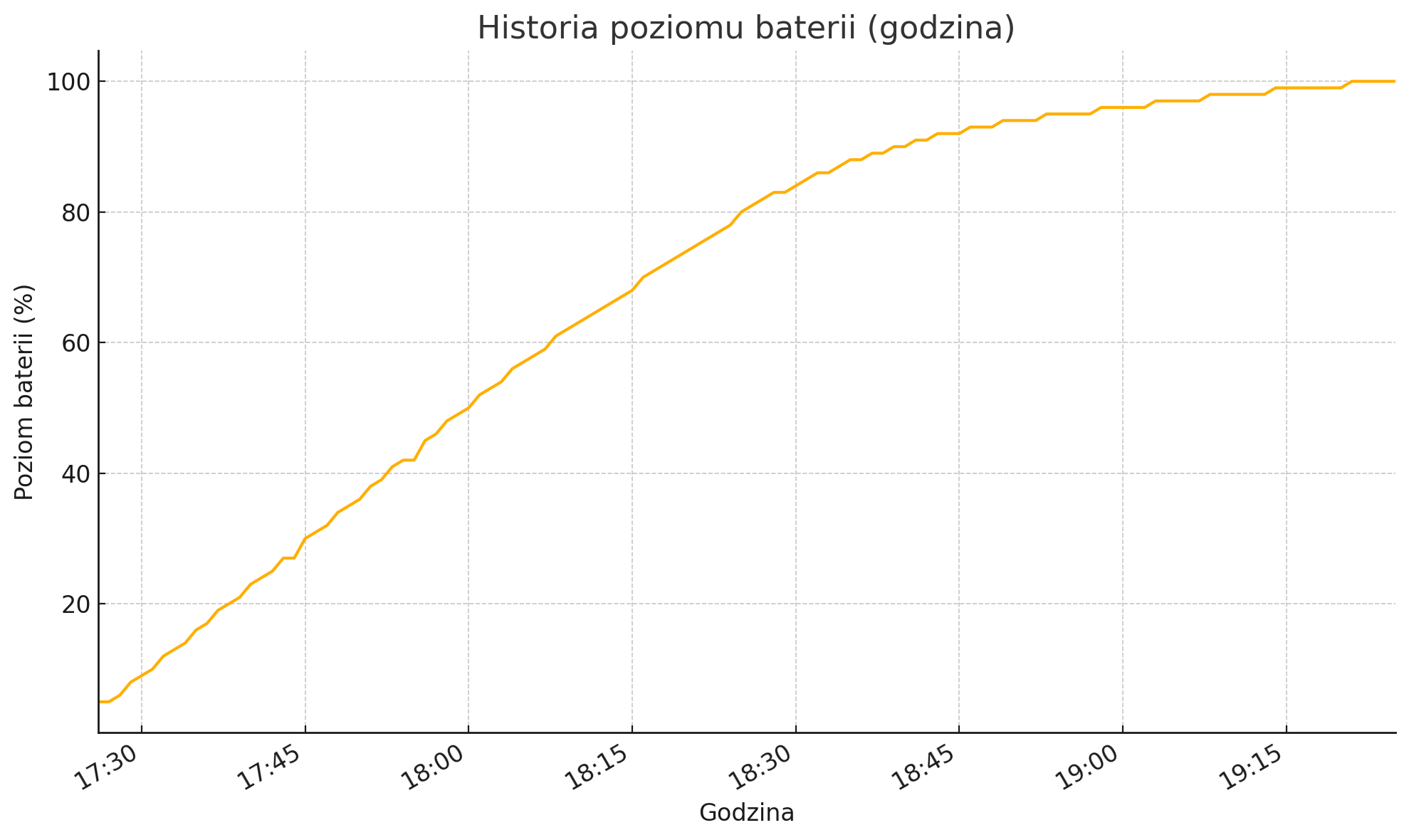 Wykres ładowania baterii